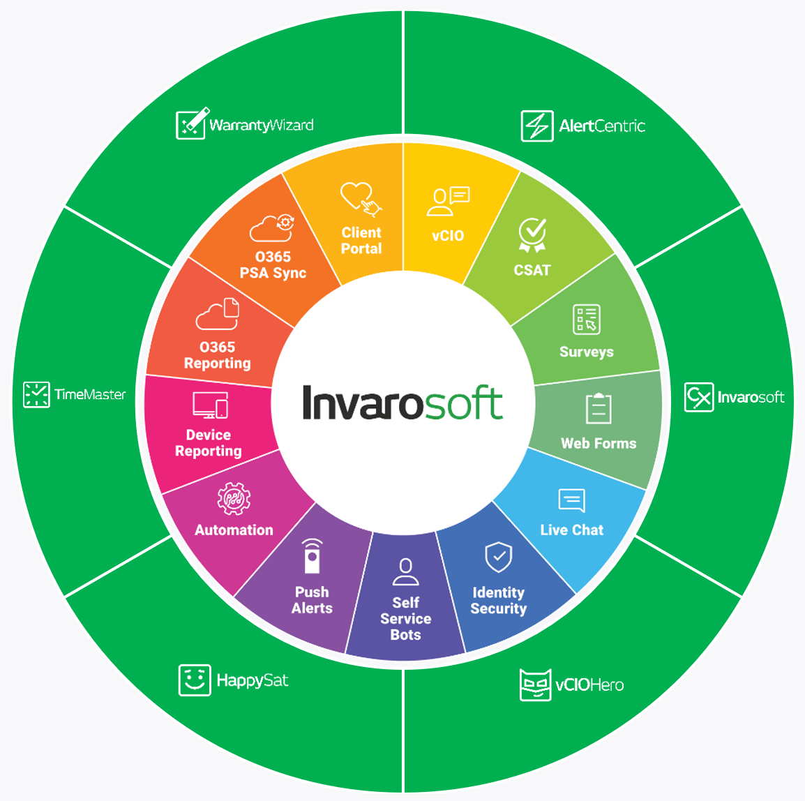 Invarosoft® | Alert Centric™ – Backup Alert Reporting for MSPs