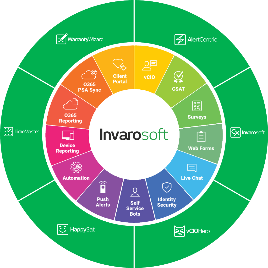 Invarosoft® | Company