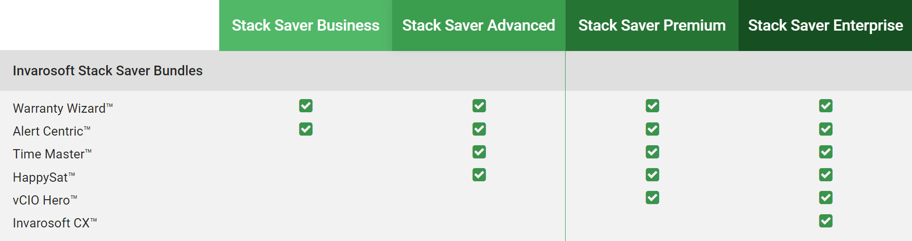 Invarosoft® | Alert Centric™ – Backup Alert Reporting for MSPs